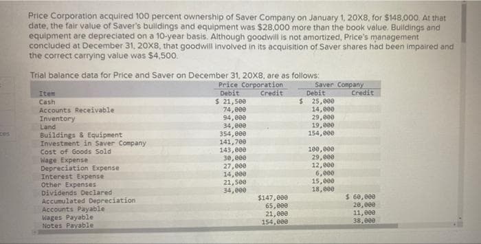 ces
Price Corporation acquired 100 percent ownership of Saver Company on January 1, 20X8, for $148,000. At that
date, the fair value of Saver's buildings and equipment was $28,000 more than the book value. Buildings and
equipment are depreciated on a 10-year basis. Although goodwill is not amortized, Price's management
concluded at December 31, 20X8, that goodwill involved in its acquisition of Saver shares had been impaired and
the correct carrying value was $4,500.
Trial balance data for Price and Saver on December 31, 20x8, are as follows:
Price Corporation
Debit
Credit
Item
Cash
Accounts Receivable
Inventory
Land
Buildings & Equipment
Investment in Saver Company
Cost of Goods Sold
Wage Expense
Depreciation Expense
Interest Expense
Other Expenses
Dividends Declared
Accumulated Depreciation
Accounts Payable
Wages Payable
Notes Payable
$ 21,500
74,000
94,000
34,000
354,000
141,700
143,000
30,000
27,000
14,000
21,500
34,000
$147,000
65,000
21,000
154,000
Saver Company
Credit
Debit
$ 25,000
14,000
29,000
19,000
154,000
100,000
29,000
12,000
6,000
15,000
18,000
$ 60,000
20,000
11,000.
38.000