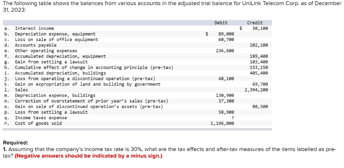 The following table shows the balances from various accounts in the adjusted trial balance for UniLink Telecom Corp. as of December
31, 2023:
a. Interest income
b. Depreciation expense, equipment
C. Loss on sale of office equipment
d. Accounts payable
e. Other operating expenses
f. Accumulated depreciation, equipment
g. Gain from settling a lawsuit
h. Cumulative effect of change in accounting principle (pre-tax)
i. Accumulated depreciation, buildings
j. Loss from operating a discontinued operation (pre-tax)
k. Gain on expropriation of land and building by government
1. Sales
m. Depreciation expense, buildings
n.
O.
Correction of overstatement of prior year's sales (pre-tax)
Gain on sale of discontinued operation's assets (pre-tax)
Loss from settling a lawsuit
P.
9.
r.
Income taxes expense
Cost of goods sold
$
Debit
89,000
60,700
236,600
48, 100
130,900
37,300
58,900
?
1,196,000
$
Credit
30,100
102, 100
189,400
103,400
153,150
405,400
69,700
2,394, 200
80,500
Required:
1. Assuming that the company's income tax rate is 30%, what are the tax effects and after-tax measures of the items labelled as pre-
tax? (Negative answers should be indicated by a minus sign.)