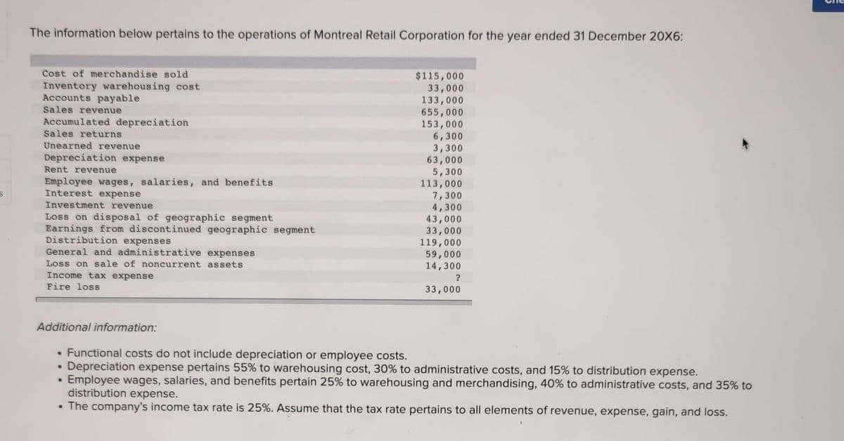 S
The information below pertains to the operations of Montreal Retail Corporation for the year ended 31 December 20X6:
Cost of merchandise sold
Inventory warehousing cost
Accounts payable
Sales revenue
Accumulated depreciation
Sales returns
Unearned revenue
Depreciation expense
Rent revenue
Employee wages, salaries, and benefits
Interest expense
Investment revenue
Loss on disposal of geographic segment
Earnings from discontinued geographic segment
Distribution expenses
General and administrative expenses
Loss on sale of noncurrent assets
Income tax expense
Fire loss
$115,000
33,000
133,000
655,000
153,000
6,300
3,300
63,000
5,300
113,000
7,300
4,300
43,000
33,000
119,000
59,000
14,300
?
33,000
Additional information:
• Functional costs do not include depreciation or employee costs.
Depreciation expense pertains 55% to warehousing cost, 30% to administrative costs, and 15% to distribution expense.
Employee wages, salaries, and benefits pertain 25% to warehousing and merchandising, 40% to administrative costs, and 35% to
distribution expense.
• The company's income tax rate is 25%. Assume that the tax rate pertains to all elements of revenue, expense, gain, and loss.