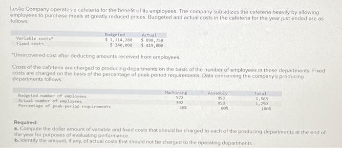 Leslie Company operates a cafeteria for the benefit of its employees. The company subsidizes the cafeteria heavily by allowing
employees to purchase meals at greatly reduced prices. Budgeted and actual costs in the cafeteria for the year just ended are as
follows:
Variable costs
Fixed costs
Budgeted
$1,114,280
$ 340,000
Actual
$ 898,750
$ 419,000
"Unrecovered cost after deducting amounts received from employees.
Costs of the cafeteria are charged to producing departments on the basis of the number of employees in these departments. Fixed
costs are charged on the basis of the percentage of peak-period requirements. Data concerning the company's producing
departments follows:
Budgeted number of employees
Actual number of employees
Percentage of peak-period requirements
Machining
572
392
40%
Assembly
993
858
60%
Total
1,565
1,250
100%
Required:
a. Compute the dollar amount of variable and fixed costs that should be charged to each of the producing departments at the end of
the year for purposes of evaluating performance.
b. identify the amount, if any, of actual costs that should not be charged to the operating departments.