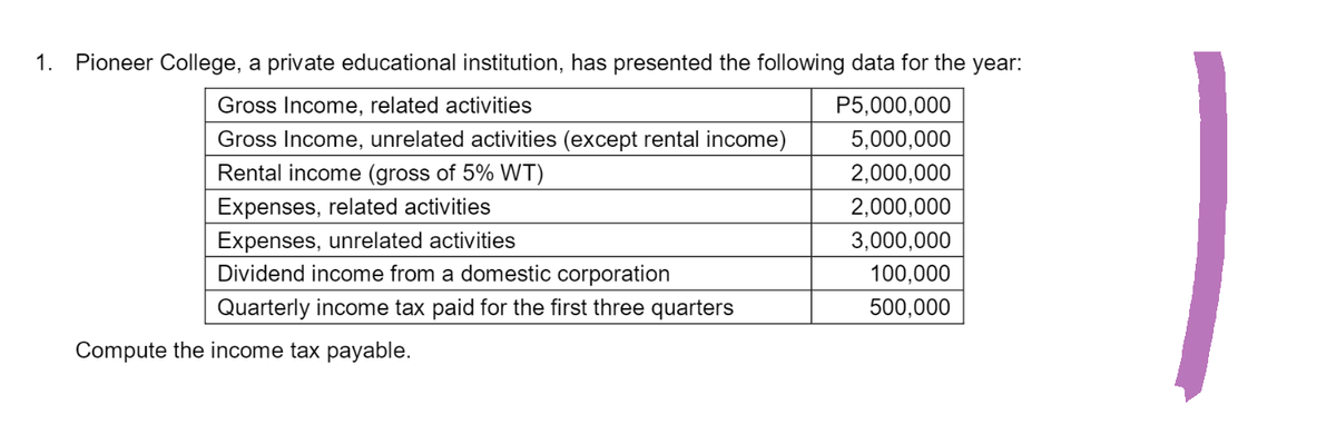 1. Pioneer College, a private educational institution, has presented the following data for the year:
Gross Income, related activities
Gross Income, unrelated activities (except rental income)
Rental income (gross of 5% WT)
Expenses, related activities
Expenses, unrelated activities
Dividend income from a domestic corporation
Quarterly income tax paid for the first three quarters
Compute the income tax payable.
P5,000,000
5,000,000
2,000,000
2,000,000
3,000,000
100,000
500,000