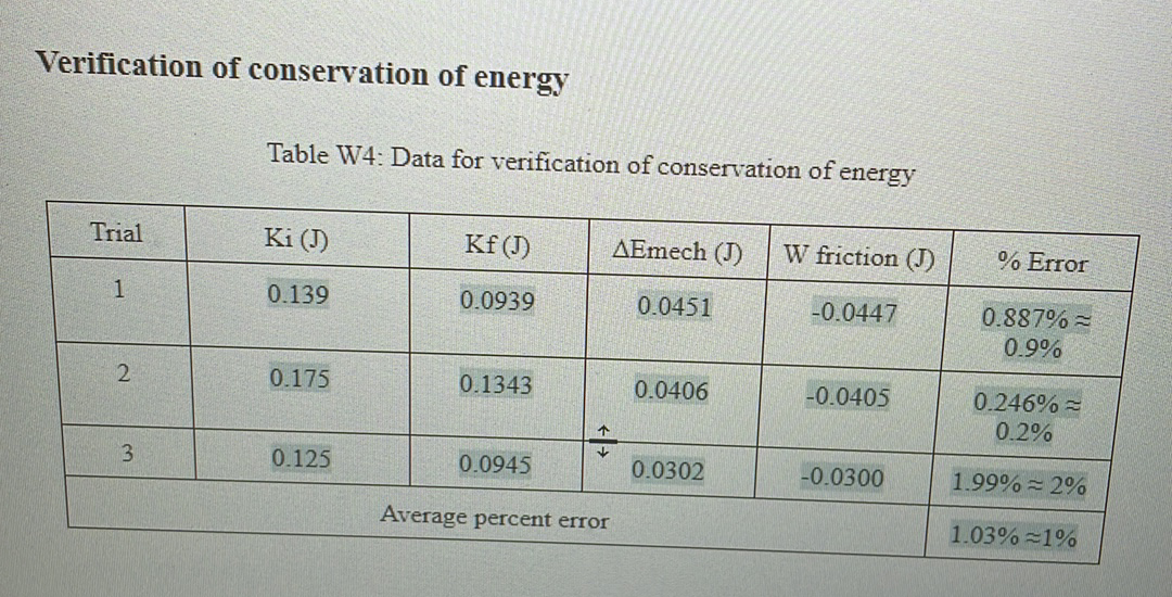 Verification of conservation of energy
Table W4: Data for verification of conservation of energy
Trial
Ki (J)
Kf (J)
AEmech (J)
W friction (J)
% Error
1
0.139
0.0939
0.0451
-0.0447
0.887% =
0.9%
0.175
0.1343
0.0406
-0.0405
0.246% =
0.2%
3.
0.125
0.0945
0.0302
-0.0300
1.99%- 2%
Average percent error
1.03% 1%
