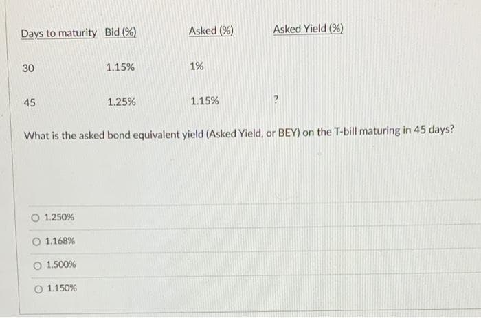 Days to maturity Bid (%)
30
45
O 1.250%
1.168%
O 1.500%
1.15%
O 1.150%
1.25%
Asked (%)
What is the asked bond equivalent yield (Asked Yield, or BEY) on the T-bill maturing in 45 days?
1%
1.15%
Asked Yield (%)