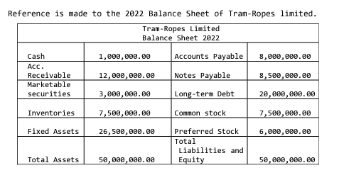 Reference is made to the 2022 Balance Sheet of Tram-Ropes limited.
Tram-Ropes Limited
Balance Sheet 2022
Cashi
Acc.
Receivable
Marketable
securities
Inventories
Fixed Assets
Total Assets
1,000,000.00
12,000,000.00
3,000,000.00
7,500,000.00
26,500,000.00
50,000,000.00
Accounts Payable
Notes Payable
Long-term Debt
Common stock
Preferred Stock
Total
Liabilities and
Equity
8,000,000.00
8,500,000.00
20,000,000.00
7,500,000.00
6,000,000.00
50,000,000.00
