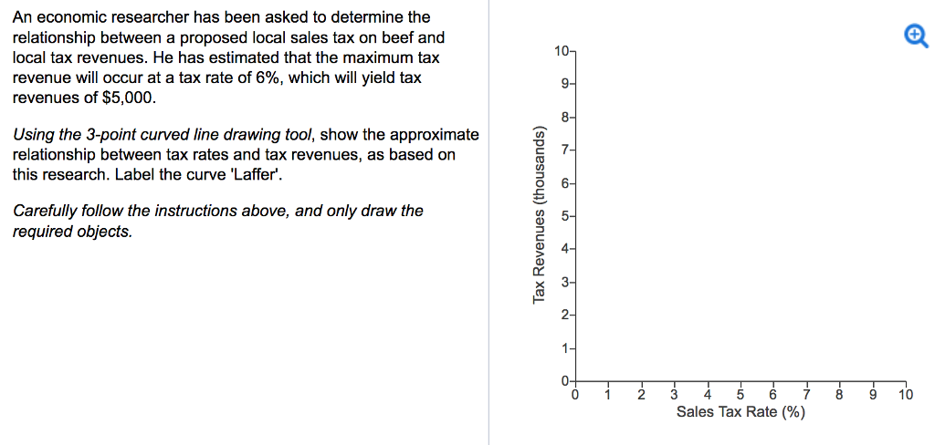 An economic researcher has been asked to determine the
relationship between a proposed local sales tax on beef and
local tax revenues. He has estimated that the maximum tax
revenue will occur at a tax rate of 6%, which will yield tax
revenues of $5,000.
Using the 3-point curved line drawing tool, show the approximate
relationship between tax rates and tax revenues, as based on
this research. Label the curve 'Laffer'.
Carefully follow the instructions above, and only draw the
required objects.
Tax Revenues (thousands)
10₁
9-
1-
0-
0
1
2
3
4 5 6 7
Sales Tax Rate (%)
8
9
10
