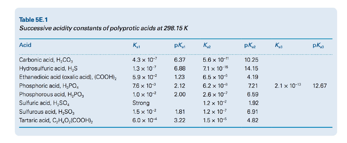 Table 5E.1
Successive acidity constants of polyprotic acids at 298.15 K
Acid
pKa1
K2
pK2
pKa3
Carbonic acid, H,CO3
4.3 x 10-7
6.37
5.6 x 10-11
10.25
1.3 x 10
Hydrosulfuric acid, H,S
Ethanedioic acid (oxalic acid), (COOH),
6.88
7.1 x 10-15
14.15
5.9 x 10-2
1.23
6.5 x 10-5
4.19
Phosphoric acid, H3PO4
7.6 x 10-3
2.12
6.2 x 10-8
7.21
2.1 x 10-13
12.67
Phosphorous acid, H,PO3
Sulfuric acid, H,SO4
1.0 x 10-2
2.00
2.6 x 10-7
6.59
Strong
1.2 x 10-2
1.92
Sulfurous acid, H2SO3
1.5 x 10-2
1.81
1.2 x 10-7
6.91
Tartaric acid, C,H,O2(COOH),
6.0 x 10-4
3.22
1.5 x 10-5
4.82
