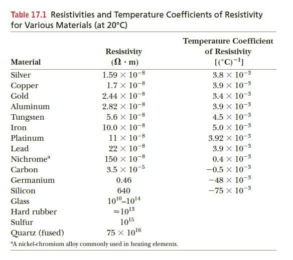 Table 17.1 Resistivities and Temperature Coefficients of Resistivity
for Various Materials (at 20°C)
Temperature Coefficient
of Resistivity
[('C)-']
Resistivity
(N• m)
Material
Silver
1.59 x 10-8
1.7 x 10-8
3.8 x 10-3
3.9 x 10-3
Copper
Gold
2.44 X 10-8
3.4 X 10-3
3.9 x 10-3
4.5 x 10-3
5.0 x 10-3
3.92 x 10
3.9 x 10
Aluminum
2.82 x 10-8
Tungsten
5.6 x 10-8
Iron
10.0 x 10-8
Platinum
11 x 10-8
22 x 10-8
150 x 10-8
3.5 x 10-5
-3
Lead
-3
Nichrome"
0.4 x 10-3
-0.5 x 10-3
-48 x 10-3
- 75 x 10-3
Carbon
Germanium
0.46
Silicon
640
Glass
1010-1014
Hard rubber
=1013
1015
75 x 1016
Sulfur
Quartz (fused)
*A nickel-chromium alloy commonly used in heating elements.
