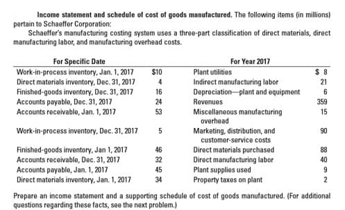 Income statement and schedule of cost of goods manufactured. The following items (in millions)
pertain to Schaeffer Corporation:
Schaeffer's manufacturing costing system uses a three-part classification of direct materials, direct
manufacturing labor, and manufacturing overhead costs.
For Year 2017
For Specific Date
Work-in-process inventory, Jan. 1, 2017
Direct materials inventory, Dec. 31, 2017
Finished-goods inventory, Dec. 31, 2017
Accounts payable, Dec. 31, 2017
Accounts receivable, Jan. 1, 2017
$10
Plant utilities
Indirect manufacturing labor
Depreciation-plant and equipment
Revenues
21
16
24
359
53
Miscellaneous manufacturing
overhead
Marketing, distribution, and
customer-service costs
15
Work-in-process inventory, Dec. 31, 2017
06
Finished-goods inventory, Jan 1, 2017
Accounts receivable, Dec. 31, 2017
Accounts payable, Jan. 1, 2017
Direct materials inventory, Jan. 1, 2017
46
Direct materials purchased
Direct manufacturing labor
Plant supplies used
Property taxes on plant
88
32
40
45
34
Prepare an income statement and a supporting schedule of cost of goods manufactured. (For additional
questions regarding these facts, see the next problem.)

