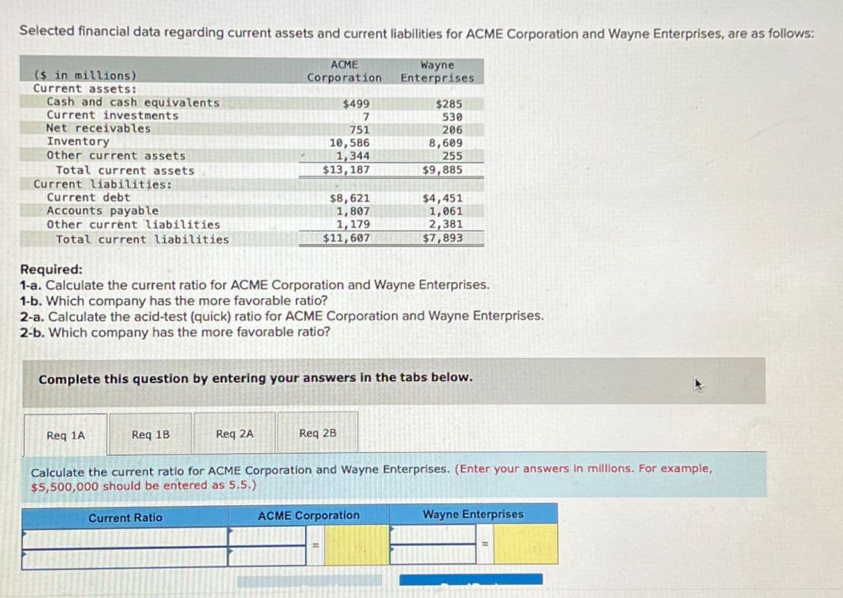 Selected financial data regarding current assets and current liabilities for ACME Corporation and Wayne Enterprises, are as follows:
($ in millions)
ACME
Corporation
Wayne
Enterprises
Current assets:
Cash and cash equivalents
$499
$285
Current investments
7
530
Net receivables
751
206
Inventory
10,586
8,609
Other current assets
1,344
255
Total current assets
$13,187
$9,885
Current liabilities:
Current debt
$8,621
$4,451
Accounts payable
1,807
1,061
Other current liabilities
1,179
2,381
Total current liabilities
$11,607
$7,893
Required:
1-a. Calculate the current ratio for ACME Corporation and Wayne Enterprises.
1-b. Which company has the more favorable ratio?
2-a. Calculate the acid-test (quick) ratio for ACME Corporation and Wayne Enterprises.
2-b. Which company has the more favorable ratio?
Complete this question by entering your answers in the tabs below.
Req 1A
Req 1B
Req 2A
Req 2B
Calculate the current ratio for ACME Corporation and Wayne Enterprises. (Enter your answers in millions. For example,
$5,500,000 should be entered as 5.5.)
Current Ratio
ACME Corporation
Wayne Enterprises
