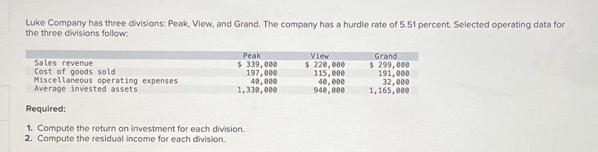 Luke Company has three divisions: Peak, View, and Grand. The company has a hurdle rate of 5.51 percent. Selected operating data for
the three divisions follow:
Sales revenue
Cost of goods sold
Peak
$ 339,000
197,000
View
$220,000
115,000
40,000
1,330,000
40,000
940,000
Miscellaneous operating expenses
Average invested assets
Required:
1. Compute the return on investment for each division.
2. Compute the residual income for each division.
Grand
$ 299,000
191,000
32,000
1,165,000