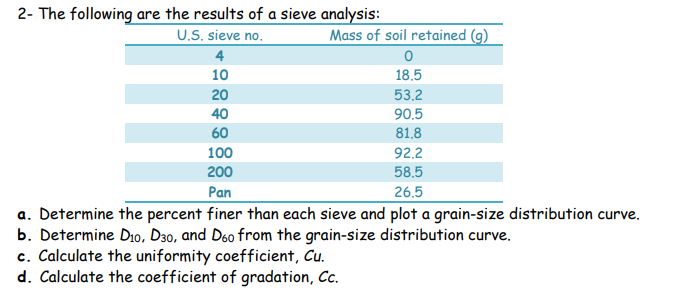2- The following are the results of a sieve analysis:
U.S. sieve no.
Mass of soil retained (g)
4
10
18.5
20
53.2
40
90.5
60
81.8
100
92,2
200
58.5
Pan
26.5
a. Determine the percent finer than each sieve and plot a grain-size distribution curve.
b. Determine D10, D30, and D6o from the grain-size distribution curve.
c. Calculate the uniformity coefficient, Cu.
d. Calculate the coefficient of gradation, Cc.
