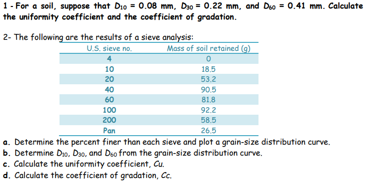 1- For a soil, suppose that Dio = 0.08 mm, D3o = 0.22 mm, and Dso = 0.41 mm. Calculate
the uniformity coefficient and the coefficient of gradation.
2- The following are the results of a sieve analysis:
U.S. sieve no.
Mass of soil retained (g)
4
10
18.5
20
53.2
40
90.5
60
81.8
100
92.2
200
58.5
Pan
26.5
a. Determine the percent finer than each sieve and plot a grain-size distribution curve.
b. Determine Dio, D30, and D6o from the grain-size distribution curve.
c. Calculate the uniformity coefficient, Cu.
d. Calculate the coefficient of gradation, Cc.
