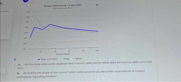 AN2141
a.
liko?
b.
20%
125
10%
14%
12%
10%
IN
24
Turkey Yield Curve - 6 Jun 2023
6Y
Residual Maturity
BY
111
T
10Y
-Turkey (0 Jun 2023)
1M ago
OM ago
Are the three yield curves depicted here "normal" yield curves? What does the normal yield curve look
What does the shape of the current Turkish yield curve tell you about the expectations of market
participants regarding inflation?