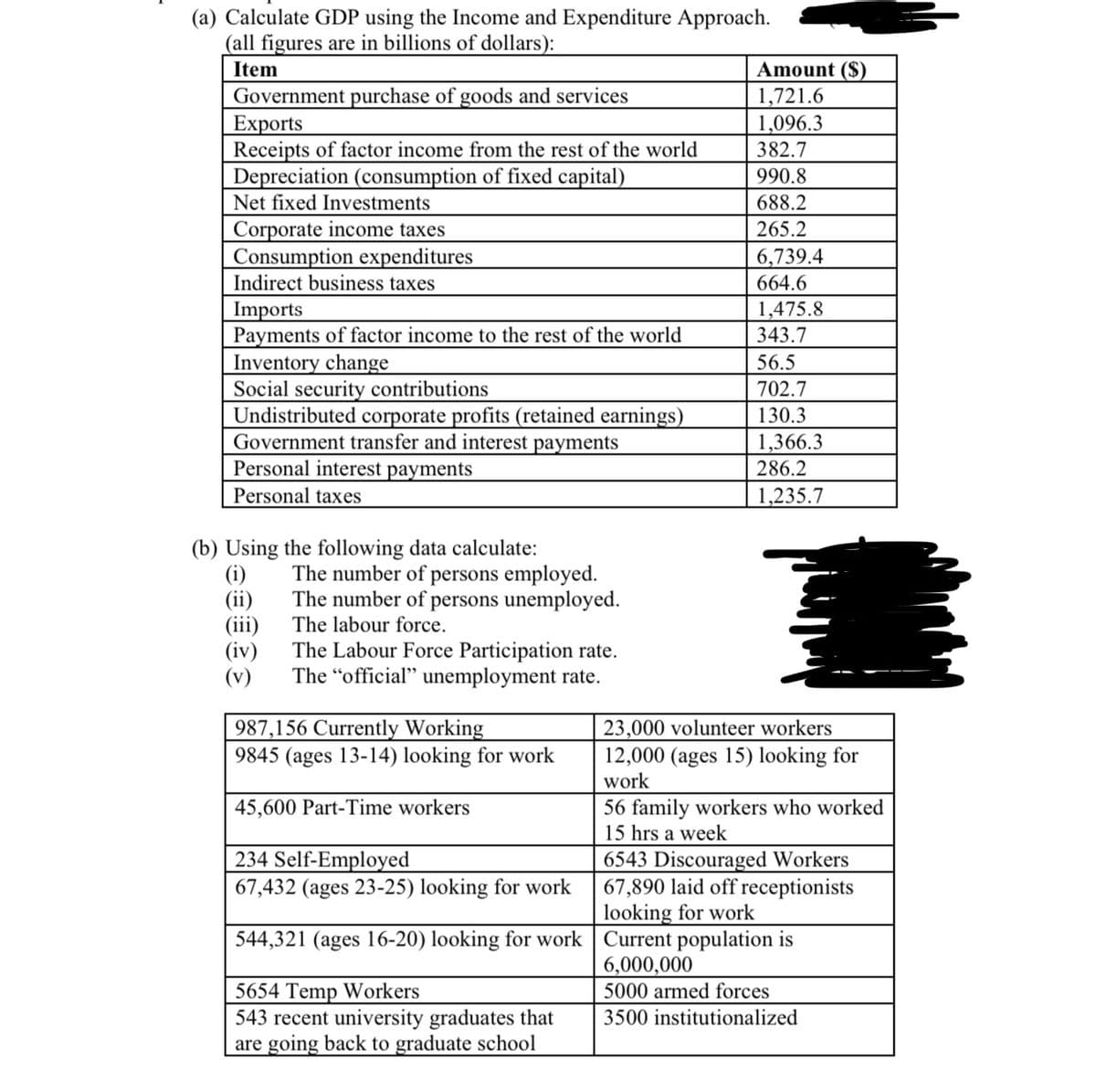 (a) Calculate GDP using the Income and Expenditure Approach.
(all figures are in billions of dollars):
Item
Government purchase of goods and services
Exports
| Receipts of factor income from the rest of the world
Depreciation (consumption of fixed capital)
Net fixed Investments
Amount ($)
1,721.6
1,096.3
382.7
990.8
688.2
Corporate income taxes
Consumption expenditures
Indirect business taxes
Imports
Payments of factor income to the rest of the world
Inventory change
Social security contributions
Undistributed corporate profits (retained earnings)
Government transfer and interest payments
Personal interest payments
265.2
6,739.4
664.6
1,475.8
343.7
56.5
702.7
130.3
1,366.3
286.2
Personal taxes
1,235.7
(b) Using the following data calculate:
(i)
(ii)
(iii)
(iv)
(v)
The number of persons employed.
The number of persons unemployed.
The labour force.
The Labour Force Participation rate.
The "official" unemployment rate.
987,156 Currently Working
9845 (ages 13-14) looking for work
23,000 volunteer workers
12,000 (ages 15) looking for
work
56 family workers who worked
15 hrs a week
45,600 Part-Time workers
234 Self-Employed
67,432 (ages 23-25) looking for work
6543 Discouraged Workers
67,890 laid off receptionists
looking for work
544,321 (ages 16-20) looking for work Current population is
6,000,000
5654 Temp Workers
543 recent university graduates that
are going back to graduate school
5000 armed forces
3500 institutionalized
