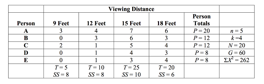 Viewing Distance
Person
Person
9 Feet
12 Feet
15 Feet
18 Feet
Totals
n = 5
k=4
A
3
4
7
P= 20
В
3
6.
3
P= 12
C
2
1
4
P= 12
N= 20
D
1
4
3
P= 8
G= 60
E
1
3
4
P= 8
ΣΧ262
T= 5
T = 10
T= 25
T= 20
SS = 8
SS = 8
SS = 10
SS = 6
