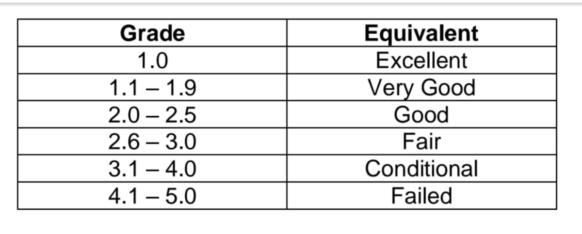 Equivalent
Excellent
Grade
1.0
Very Good
Good
1.1 – 1.9
2.0 – 2.5
2.6 – 3.0
Fair
3.1 – 4.0
4.1 – 5.0
Conditional
Failed
