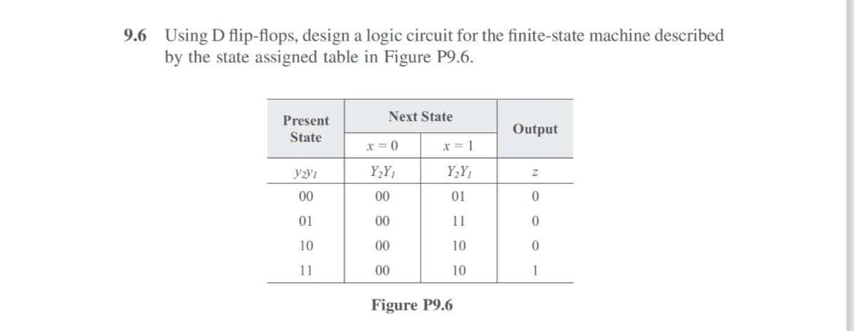 9.6 Using D flip-flops, design a logic circuit for the finite-state machine described
by the state assigned table in Figure P9.6.
Present
Next State
State
Output
x=0
x=1
Y2V1
Y₂Y
Y2Y1
Z
00
00
01
0
01
00
11
0
10
00
10
0
11
00
10
1
Figure P9.6
