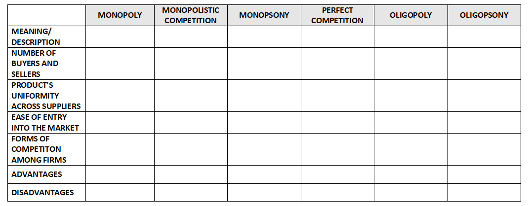 MONOPOLISTIC
PERFECT
MONOPOLY
MONOPSONY
OLIGOPOLY
OLIGOPSONY
COMPETITION
COMPETITION
MEANING/
DESCRIPTION
NUMBER OF
BUYERS AND
SELLERS
PRODUCT'S
UNIFORMITY
ACROSS SUPPLIERS
EASE OF ENTRY
INTO THE MARKET
FORMS OF
СOMPETITON
AMONG FIRMS
ADVANTAGES
DISADVANTAGES
