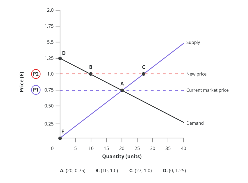 Price (£)
2.0
1.75
5.5
1.25
(P2) 1.0
(P1) 0.75
0.50
0.25
0
D
E
I
5
I
B
10
A
15
20 25
Quantity (units)
A: (20, 0.75) B: (10, 1.0)
30
C: (27, 1.0)
35 40
D: (0, 1.25)
Supply
New price
Current market price
Demand