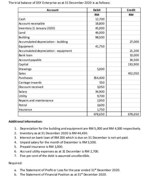 The trial balance of DSY Enterprise as at 31 December 2020 is as follows:
Debit
RM
Cash
Account receivable
Inventory (1 January 2020)
Land
Building
Accumulated depreciation - building
Equipment
Accumulated depreciation equipment
Bank loan
Account payable
Capital
Drawings
Sales
Account
Purchases
Carriage inwards
Discount received
Salary
Utility
Repairs and maintenance
Petrol
Insurance
12,700
18,800
45,000
46,000
98,500
41,750
5,000
354,400
550
3,050
34,900
9,700
2,950
3,600
1,750
678,650
Credit
RM
6. Accrued utility expenses as at 31 December is RM 2,700.
7. Five per cent of the debt is assumed uncollectible.
Required:
a. The Statement of Profit or Loss for the year ended 31st December 2020.
b. The Statement of Financial Position as at 31st December 2020.
27,000
21,200
10,000
34,500
133,900
452,050
678,650
Additional information:
1. Depreciation for the building and equipment are RM 5,000 and RM 4,500 respectively.
2. Inventory as at 31 December 2020 is RM 44,450.
3. Interest on bank loan of RM 200 which is due on 31 December is not yet paid.
4. Unpaid salary for the month of December is RM 5,500.
5. Prepaid insurance is RM 1,000.