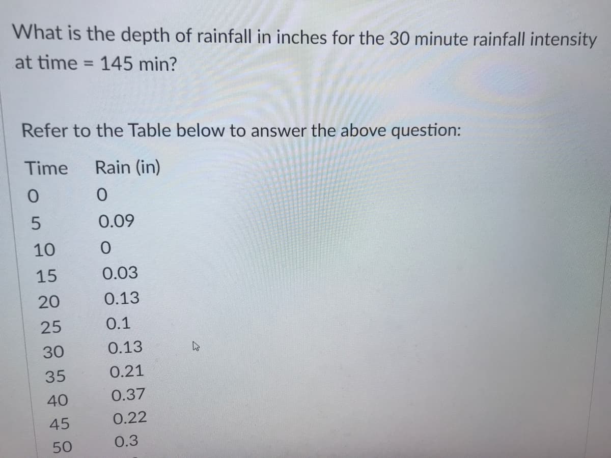 What is the depth of rainfall in inches for the 30 minute rainfall intensity
at time = 145 min?
%3D
Refer to the Table below to answer the above question:
Time
Rain (in)
0.09
10
15
0.03
20
0.13
25
0.1
30
0.13
35
0.21
40
0.37
45
0.22
50
0.3
