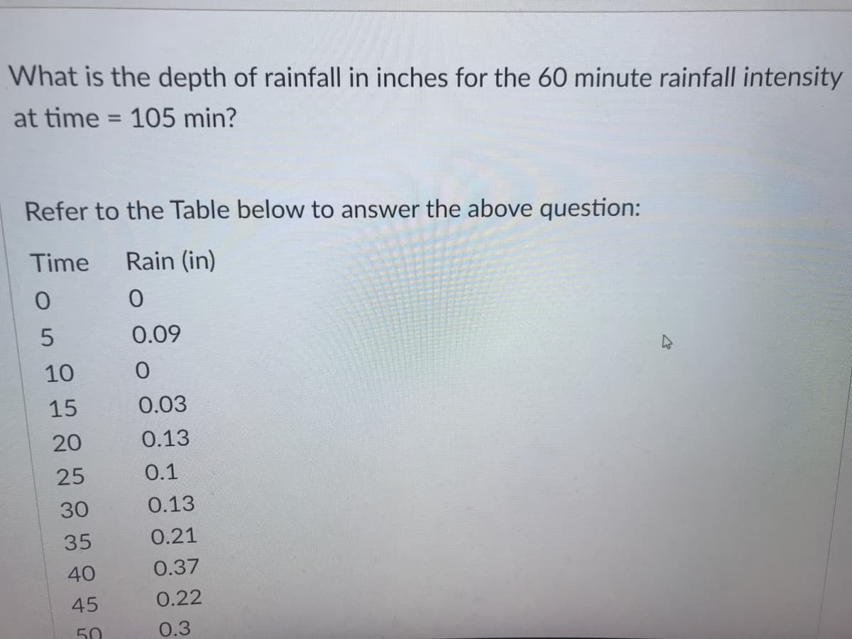 What is the depth of rainfall in inches for the 60 minute rainfall intensity
at time = 105 min?
%3D
Refer to the Table below to answer the above question:
Time
Rain (in)
0.09
10
15
0.03
20
0.13
25
О.1
30
0.13
35
0.21
40
0.37
45
0.22
50
0.3
