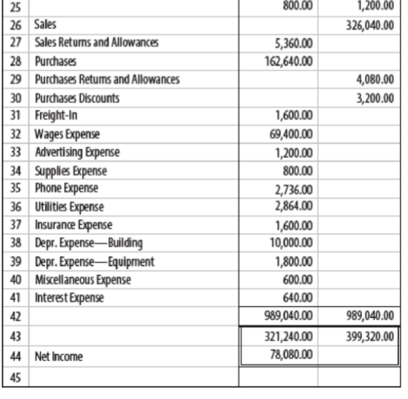 25
800.00
1,200.00
26 Sales
326,040.00
27 Sales Returns and Allowances
5,360.00
162,640.00
28 Purchases
29 Purchases Retums and Allowances
4,080.00
30 Purchases Discounts
3,200.00
31 Freight-In
32 Wages Expense
33 Advertising Expense
34 Supplies Expense
35 Phone Expense
36 Utilities Expense
37 Insurance Expense
38 Depr. Expense–Building
39 Depr. Expense-Equipment
40 Miscellaneous Expense
41 Interest Expense
1,600.00
69,400.00
1,200.00
800.00
2,736.00
2,864.00
1,600.00
10,000.00
1,800.00
600.00
640.00
42
989,040.00
989,040.00
321,240.00
78,080.00
43
399,320.00
44 Net Income
45
