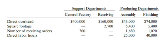 Support Departments
Producing Departments
General Factory
Receiving
Assembly
Finishing
Direct overhead
$400,000
$160,000
2,700
Square footage
Number of receiving orders
Direct labor hours
$43,000
5,400
1,680
25,000
$74,000
5,400
1,020
40,000
300
