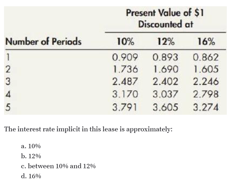 Present Value of $1
Discounted at
Number of Periods
10%
12%
16%
0.909
0.893
0.862
1.736
1.690
1.605
2.487
2.402
2.246
3.170
3.037
2.798
3.791
3.605
3.274
The interest rate implicit in this lease is approximately:
a. 10%
b. 12%
c. between 10% and 12%
d. 16%
2345
