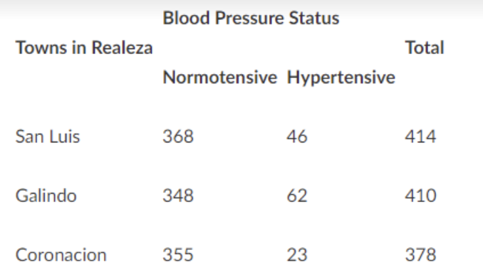 Blood Pressure Status
Towns in Realeza
Total
Normotensive Hypertensive
San Luis
368
46
414
Galindo
348
62
410
Coronacion
355
23
378
