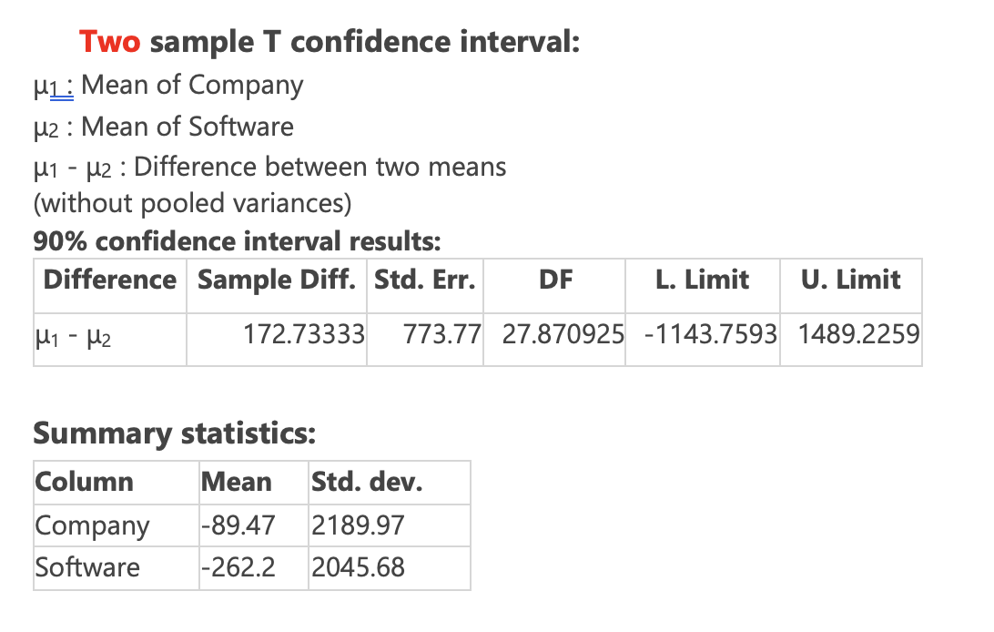 Two sample T confidence interval:
: Mean of Company
µ2 : Mean of Software
u1 - 12 : Difference between two means
(without pooled variances)
90% confidence interval results:
Difference Sample Diff. Std. Err.
DF
L. Limit
U. Limit
H1 - H2
172.73333
773.77 27.870925 -1143.7593 1489.2259
Summary statistics:
Column
Mean
Std. dev.
Company
|-89.47
2189.97
Software
-262.2
2045.68

