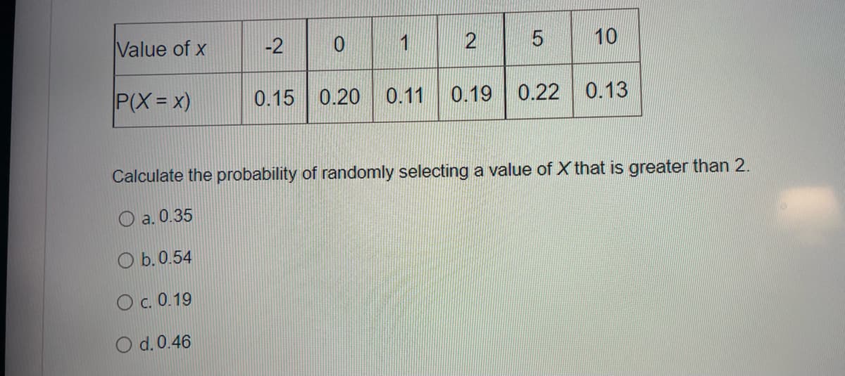 Value of x
-2
2
5
10
P(X= x)
0.15 0.20
0.11
0.19 0.22 0.13
Calculate the probability of randomly selecting a value of X that is greater than 2.
O a. 0.35
O b.0.54
O c. 0.19
O d.0.46
