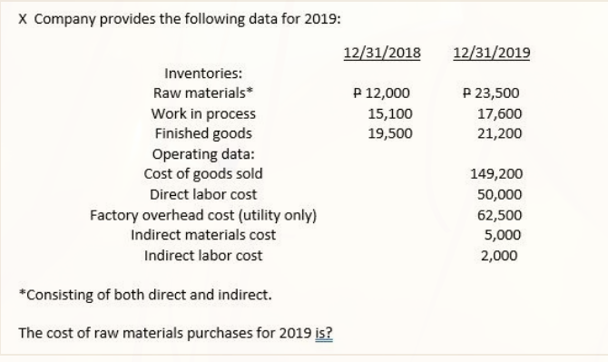 x Company provides the following data for 2019:
12/31/2018
12/31/2019
Inventories:
Raw materials*
P 12,000
P 23,500
Work in process
Finished goods
Operating data:
Cost of goods sold
15,100
17,600
19,500
21,200
149,200
Direct labor cost
50,000
Factory overhead cost (utility only)
62,500
Indirect materials cost
5,000
Indirect labor cost
2,000
*Consisting of both direct and indirect.
The cost of raw materials purchases for 2019 is?
