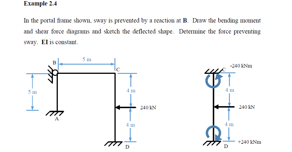 Example 2.4
In the portal frame shown, sway is prevented by a reaction at B. Draw the bending moment
and shear force diagrams and sketch the deflected shape. Determine the force preventing
sway. EI is constant.
5 m
B
-240 kNm
5 m
4 m
4 m
240 KN
4 m
4 m
↓
D
240 KN
+240 kNm
