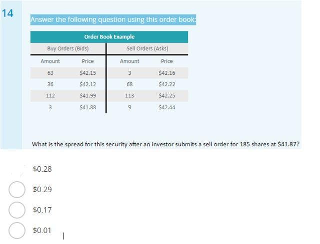 14
Answer the following question using this order book:
Order Book Example
Buy Orders (Bids)
Amount
63
36
112
3
$0.28
$0.29
$0.17
What is the spread for this security after an investor submits a sell order for 185 shares at $41.87?
$0.01
Price
$42.15
$42.12
$41.99
$41.88
T
Sell Orders (Asks)
Amount
3
68
113
9
Price
$42.16
$42.22
$42.25
$42.44