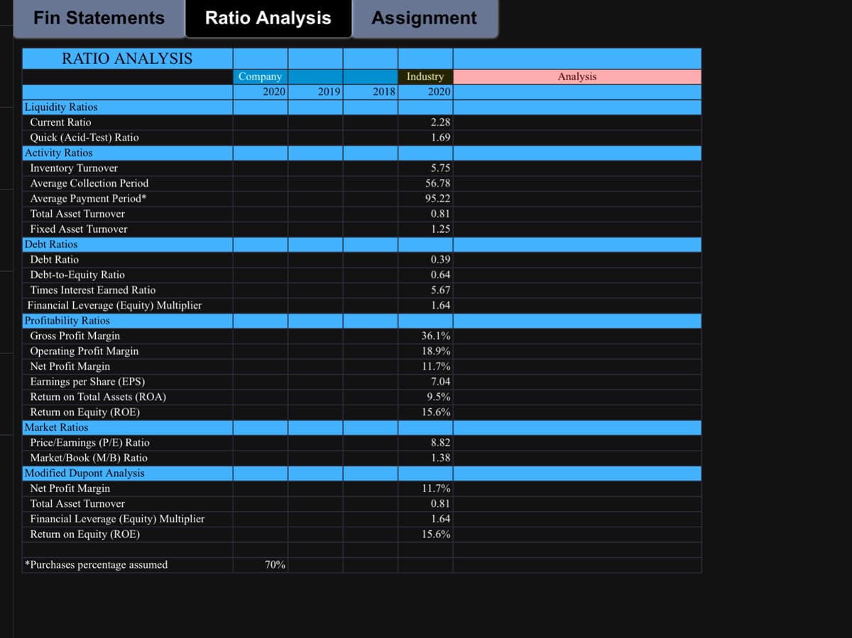 Fin Statements
RATIO ANALYSIS
Liquidity Ratios
Current Ratio
Quick (Acid-Test) Ratio
Activity Ratios
Inventory Turnover
Average Collection Period
Average Payment Period*
Total Asset Turnover
Fixed Asset Turnover
Debt Ratios
Debt Ratio
Debt-to-Equity Ratio
Times Interest Earned Ratio
Financial Leverage (Equity) Multiplier
Profitability Ratios
Gross Profit Margin
Operating Profit Margin
Net Profit Margin
Earnings per Share (EPS)
Return on Total Assets (ROA)
Return on Equity (ROE)
Market Ratios
Price/Earnings (P/E) Ratio
Market/Book (M/B) Ratio
Modified Dupont Analysis
Net Profit Margin
Total Asset Turnover
Ratio Analysis
Financial Leverage (Equity) Multiplier
Return on Equity (ROE)
*Purchases percentage assumed
Company
2020
70%
2019
Assignment
2018
Industry
2020
2.28
1.69
5.75
56.78
95.22
0.81
1.25
0.39
0.64
5.67
1.64
36.1%
18.9%
11.7%
7.04
9.5%
15.6%
8.82
1.38
11.7%
0.81
1.64
15.6%
Analysis