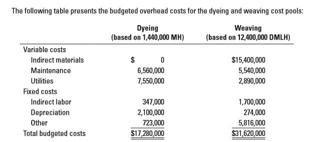 The following table presents the budgeted overhead costs for the dyeing and weaving cost pools:
Dyeing
(based on 1,440,000 MH)
Weaving
(based on 12,400,000 DMLH)
Variable costs
$15,400,000
Indirect materials
Maintenance
6,560,000
5,540,000
7,550,000
Utilities
2,890,000
Fixed costs
347,000
Indirect labor
1,700,000
Depreciation
2,100,000
274,000
Other
723,000
5,816,000
$31,620,000
$17,280,000
Total budgeted costs
