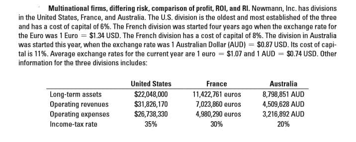 Multinational firms, differing risk, comparison of profit, ROI, and RI. Newmann, Inc. has divisions
in the United States, France, and Australia. The U.S. division is the oldest and most established of the three
and has a cost of capital of 6%. The French division was started four years ago when the exchange rate for
the Euro was 1 Euro = $1.34 USD. The French division has a cost of capital of 8%. The division in Australia
was started this year, when the exchange rate was 1 Australian Dollar (AUD) = $0.87 USD. Its cost of capi-
tal is 11%. Average exchange rates for the current year are 1 euro = $1.07 and 1 AUD = $0.74 USD. Other
information for the three divisions includes:
United States
France
Australia
Long-term assets
Operating revenues
Operating expenses
$22,048,000
$31,826,170
$26,738,330
8,798,851 AUD
4,509,628 AUD
11,422,761 euros
7,023,860 euros
4,980,290 euros
8,216,892 AUD
Income-tax rate
35%
30%
20%

