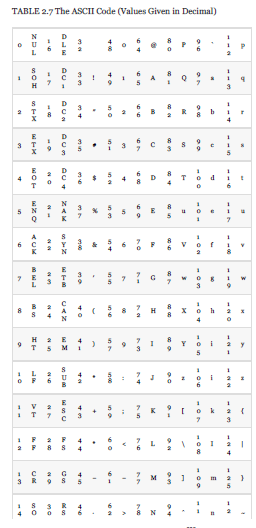 TABLE 2.7 The ASCII Code (Values Given in Decimal)
すき
