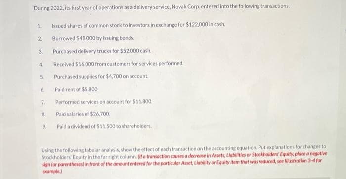 During 2022, its first year of operations as a delivery service, Novak Corp. entered into the following transactions.
1.
Issued shares of common stock to investors in exchange for $122,000 in cash.
2.
Borrowed $48,000 by issuing bonds.
3.
Purchased delivery trucks for $52,000 cash.
4.
Received $16,000 from customers for services performed.
5.
Purchased supplies for $4,700 on account.
6.
Paid rent of $5,800.
7.
Performed services on account for $11,800.
8.
Paid salaries of $26,700.
9.
Paid a dividend of $11,500 to shareholders.
Using the following tabular analysis, show the effect of each transaction on the accounting equation. Put explanations for changes to
Stockholders' Equity in the far right column. (If a transaction causes a decrease in Assets, Liabilities or Stockholders' Equity, place a negative
sign (or parentheses) in front of the amount entered for the particular Asset, Liability or Equity item that was reduced, see Illustration 3-4 for
example.)