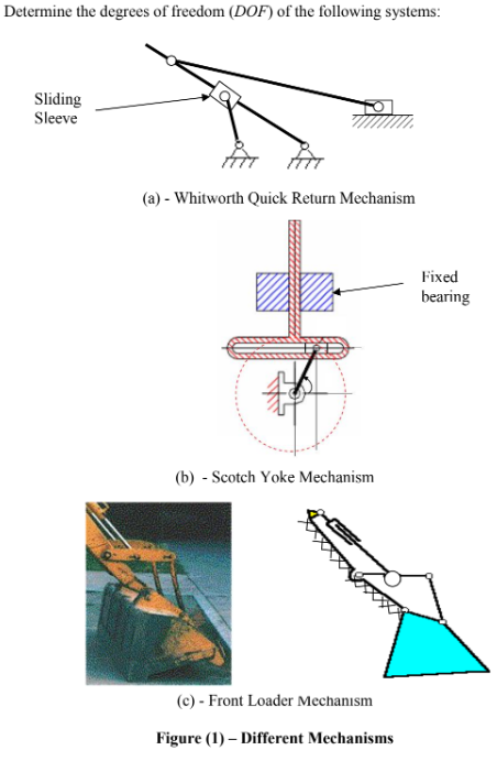 Determine the degrees of freedom (DOF) of the following systems:
Sliding
Sleeve
(a) - Whitworth Quick Return Mechanism
Fixed
bearing
(b) - Scotch Yoke Mechanism
(c) - Front Loader Mechanism
Figure (1) – Different Mechanisms
