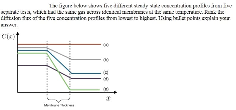 The figure below shows five different steady-state concentration profiles from five
separate tests, which had the same gas across identical membranes at the same temperature. Rank the
diffusion flux of the five concentration profiles from lowest to highest. Using bullet points explain your
answer.
C(x)'
(a)
(b)
(c)
(d)
(e)
Membrane Thickness
