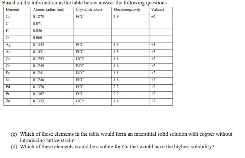 Based on the information in the table below answer the following questions
Element
Atomic radius (nm)
Crystal structure
Electronegativity
Valance
Cu
0.1278
FCC
1.9
+2
0.071
0.046
0.060
Ag
0.1445
FCC
1.9
+1
Al
0.1431
FCC
1.5
+3
Co
0.1253
НСР
1.8
+2
Cr
0.1249
ВСС
1.6
+3
Fe
0.1241
ВСС
1.8
+2
Ni
0.1246
FCC
1.8
+2
Pd
0.1376
FCC
2.2
+2
Pt
0.1387
FCC
2.2
+2
Zn
0.1332
HCP
1.6
+2
(c) Which of those elements in the table would form an interstitial solid solution with copper without
introducing lattice strain?
(d) Which of these elements would be a solute for Cu that would have the highest solubility?
