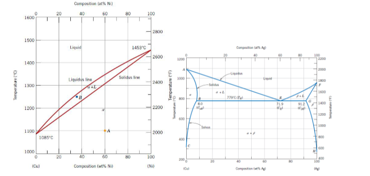 Composition (at% Ni)
20
40
60
80
100
1600
2800
1500
Liquid
1453°C
Composition a A
80
2600
100
2200
1200
1400
2000
Ligidin
Solidus line
1000
Liquidus line
2400
1300
-Saldus
1600
779Ca
71.9
91.2
1400
1200
2200
H1200
600
1000
Selvus
1100
2000
1085°C
800
400
600
1000
20
40
60
80
100
200
20
400
100
40
60
(Cu)
Composition (wt% Ni)
(NI)
(Cul
Compesition et A
IAg
Temperature F)
O adu
