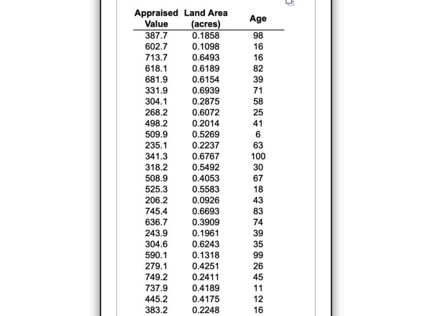 Appraised Land Area
(acres)
0.1858
0.1098
Age
Value
387.7
98
602.7
16
0.6493
0.6189
0.6154
0.6939
713.7
16
618.1
82
681.9
39
331.9
304.1
268.2
498.2
71
0.2875
58
0.6072
25
0.2014
41
0.5269
0.2237
0.6767
509.9
6
235.1
63
341.3
100
318.2
0.5492
30
508.9
525.3
0.4053
67
0.5583
18
206.2
0.0926
43
745.4
0.6693
83
636.7
0.3909
74
243.9
0.1961
39
304.6
0.6243
35
590.1
0.1318
99
279.1
0.4251
26
749.2
0.2411
45
737.9
0.4189
11
445.2
0.4175
12
383.2
0.2248
16
