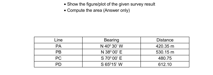 Show the figure/plot of the given survey result
• Compute the area (Answer only)
Line
Bearing
N 40° 30' W
N 38° 00' E
S 70° 00' E
S 65°15' W
Distance
PA
420.35 m
PB
530.15 m
PC
480.75
PD
612.10
