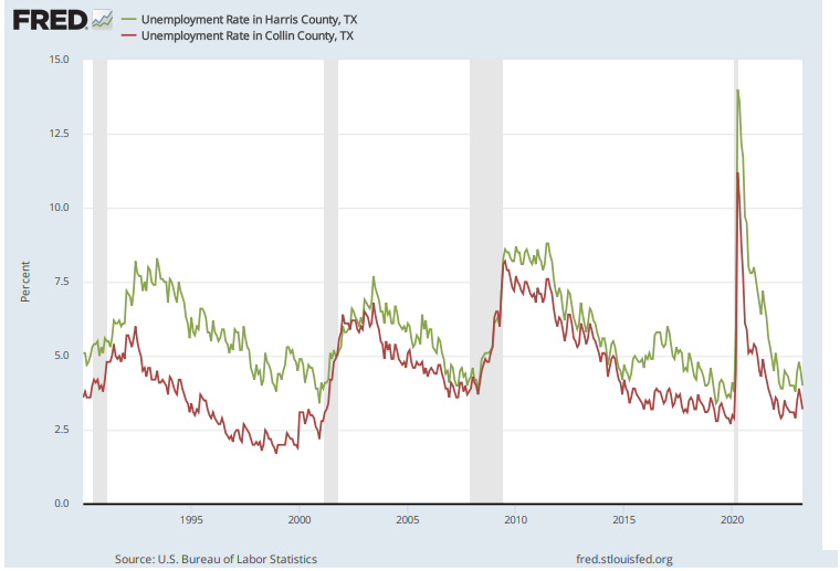 FRED
Percent
15.0
12.5
10.0
7.5
5.0
2.5
0.0
ww
- Unemployment Rate in Harris County, TX
- Unemployment Rate in Collin County, TX
wwww
1995
2000
Source: U.S. Bureau of Labor Statistics
2005
maw
2010
2015
fred.stlouisfed.org
2020