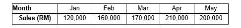 Month
Sales (RM)
Jan
120,000
Mar
Feb
160,000 170,000
Apr
210,000
May
200,000