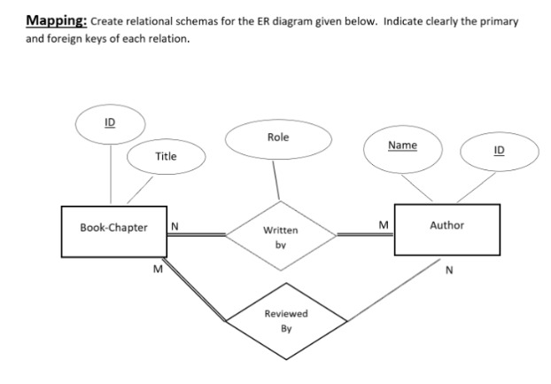 Mapping: Create relational schemas for the ER diagram given below. Indicate clearly the primary
and foreign keys of each relation.
Book-Chapter
Title
M
N
Role
Written
by
Reviewed
By
M
Name
Author
N
21
