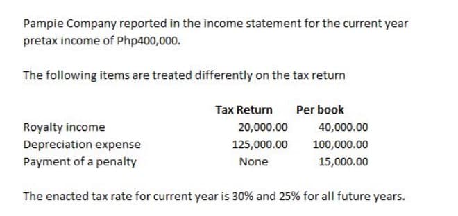 Pampie Company reported in the income statement for the current year
pretax income of Php400,000.
The following items are treated differently on the tax return
Tax Return
Per book
Royalty income
20,000.00
40,000.00
Depreciation expense
Payment of a penalty
125,000.00
100,000.00
None
15,000.00
The enacted tax rate for current year is 30% and 25% for all future years.
